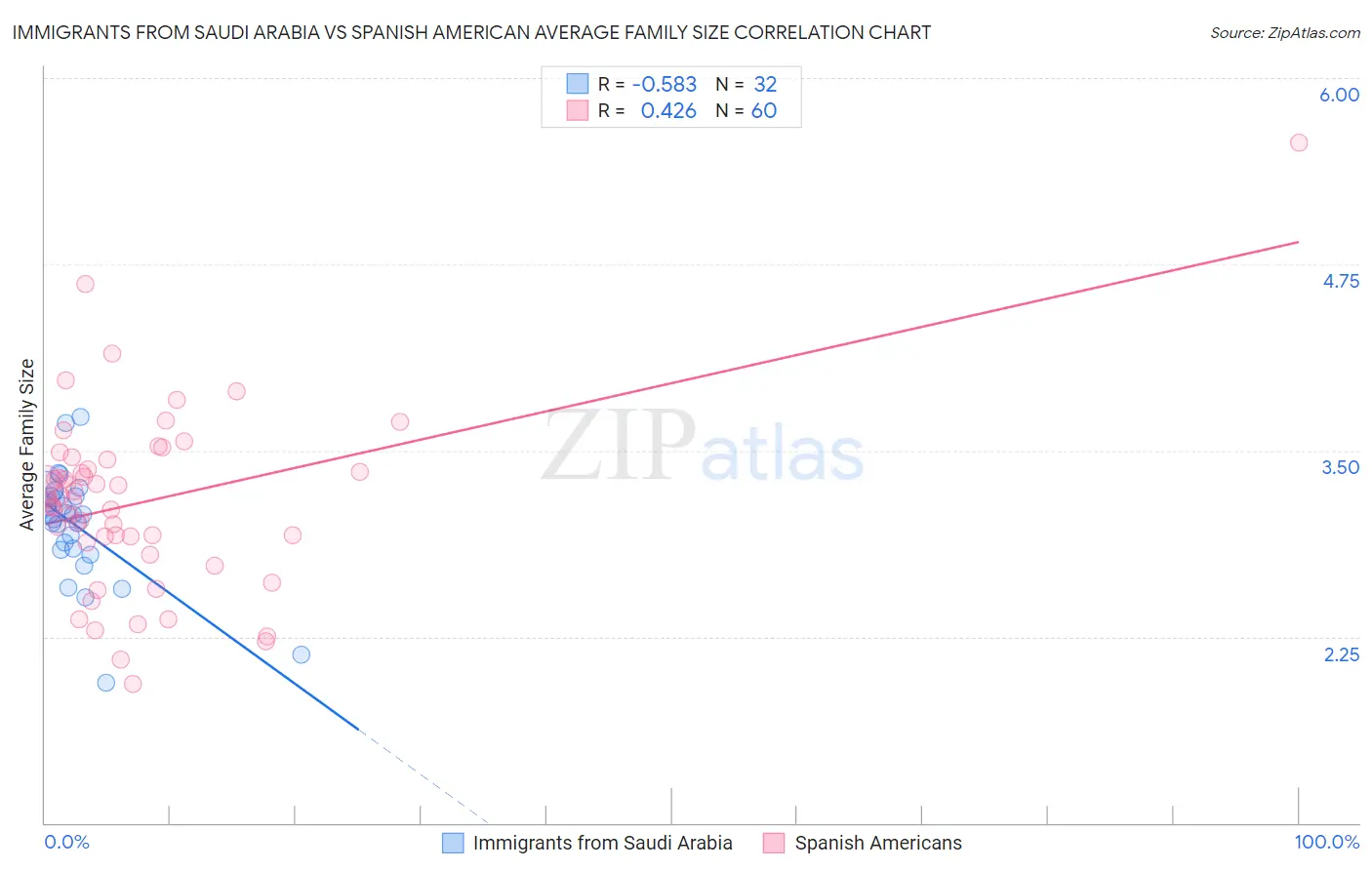 Immigrants from Saudi Arabia vs Spanish American Average Family Size
