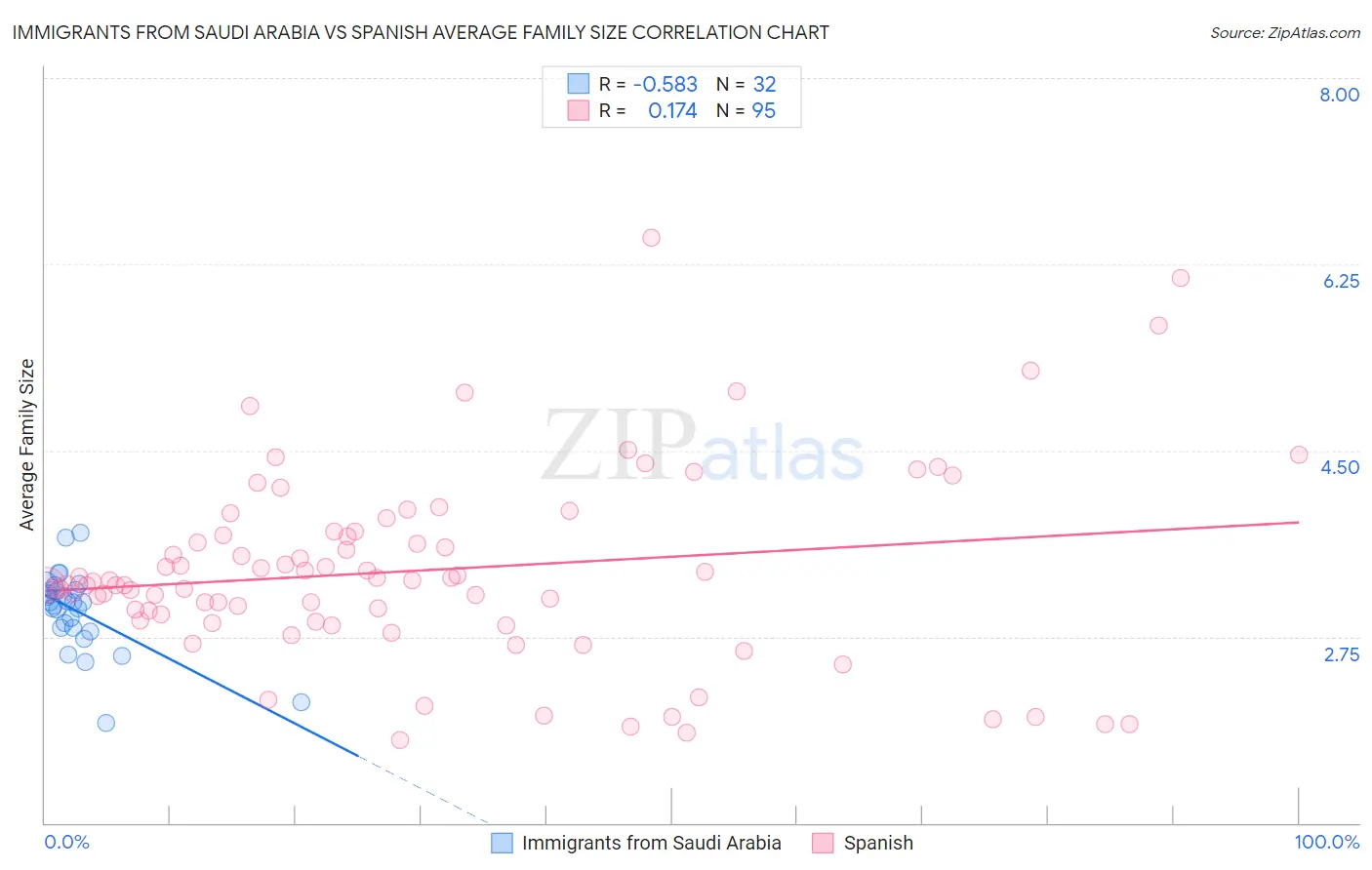 Immigrants from Saudi Arabia vs Spanish Average Family Size