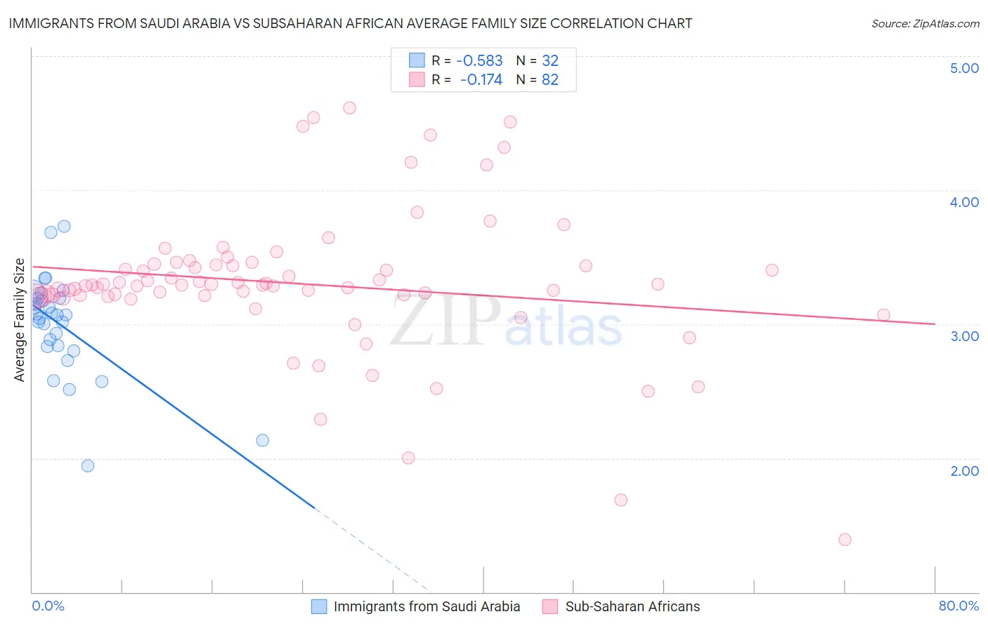 Immigrants from Saudi Arabia vs Subsaharan African Average Family Size