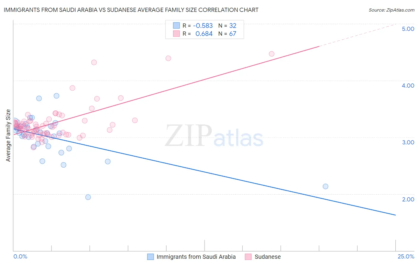 Immigrants from Saudi Arabia vs Sudanese Average Family Size