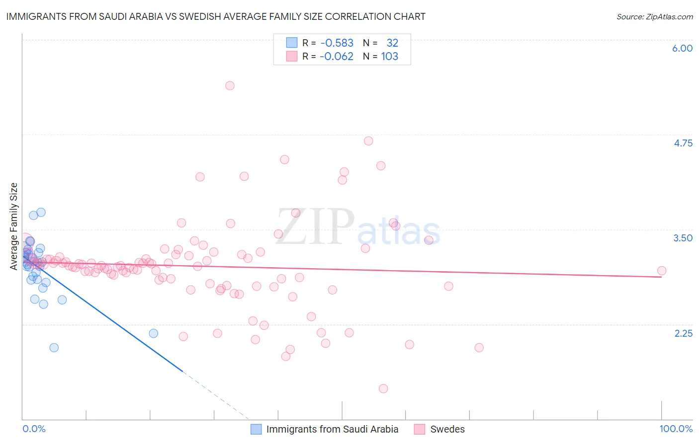 Immigrants from Saudi Arabia vs Swedish Average Family Size
