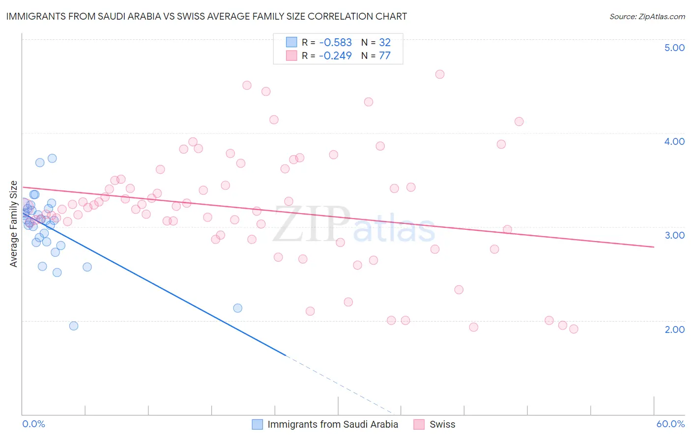 Immigrants from Saudi Arabia vs Swiss Average Family Size