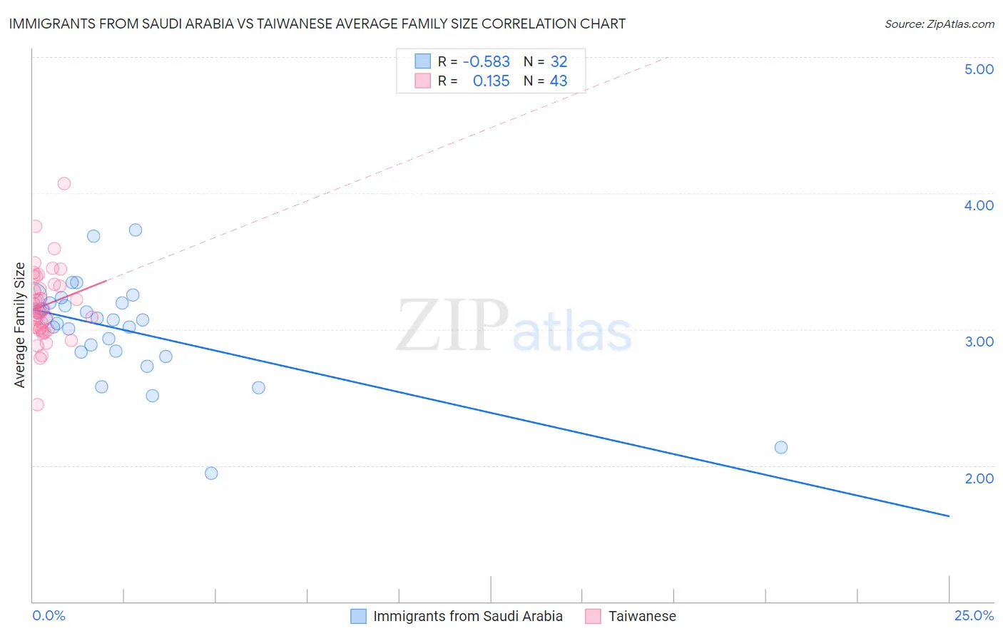 Immigrants from Saudi Arabia vs Taiwanese Average Family Size