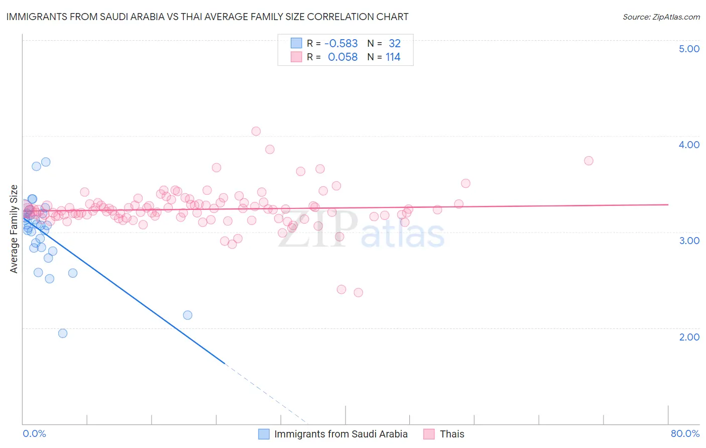 Immigrants from Saudi Arabia vs Thai Average Family Size