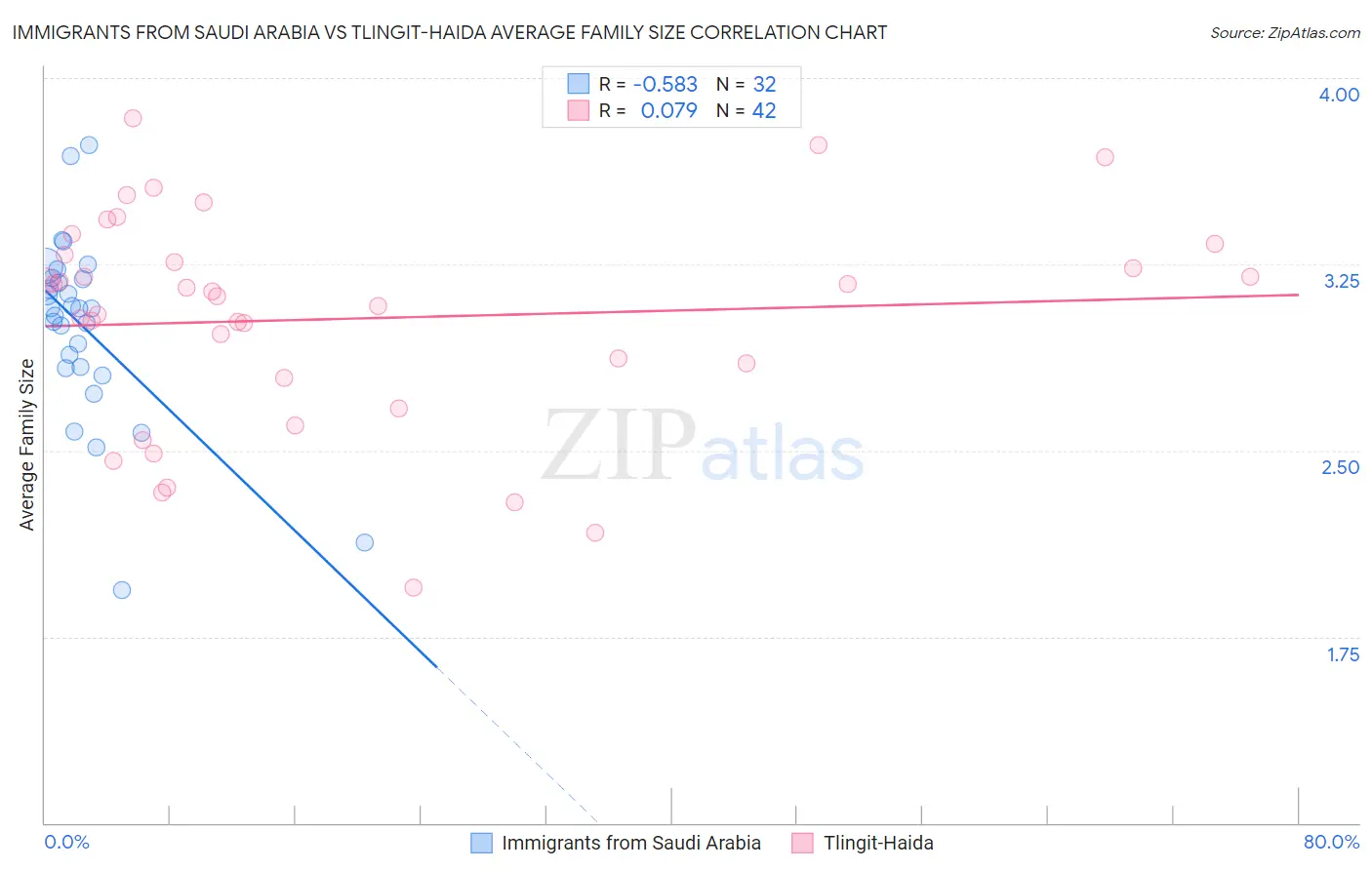 Immigrants from Saudi Arabia vs Tlingit-Haida Average Family Size