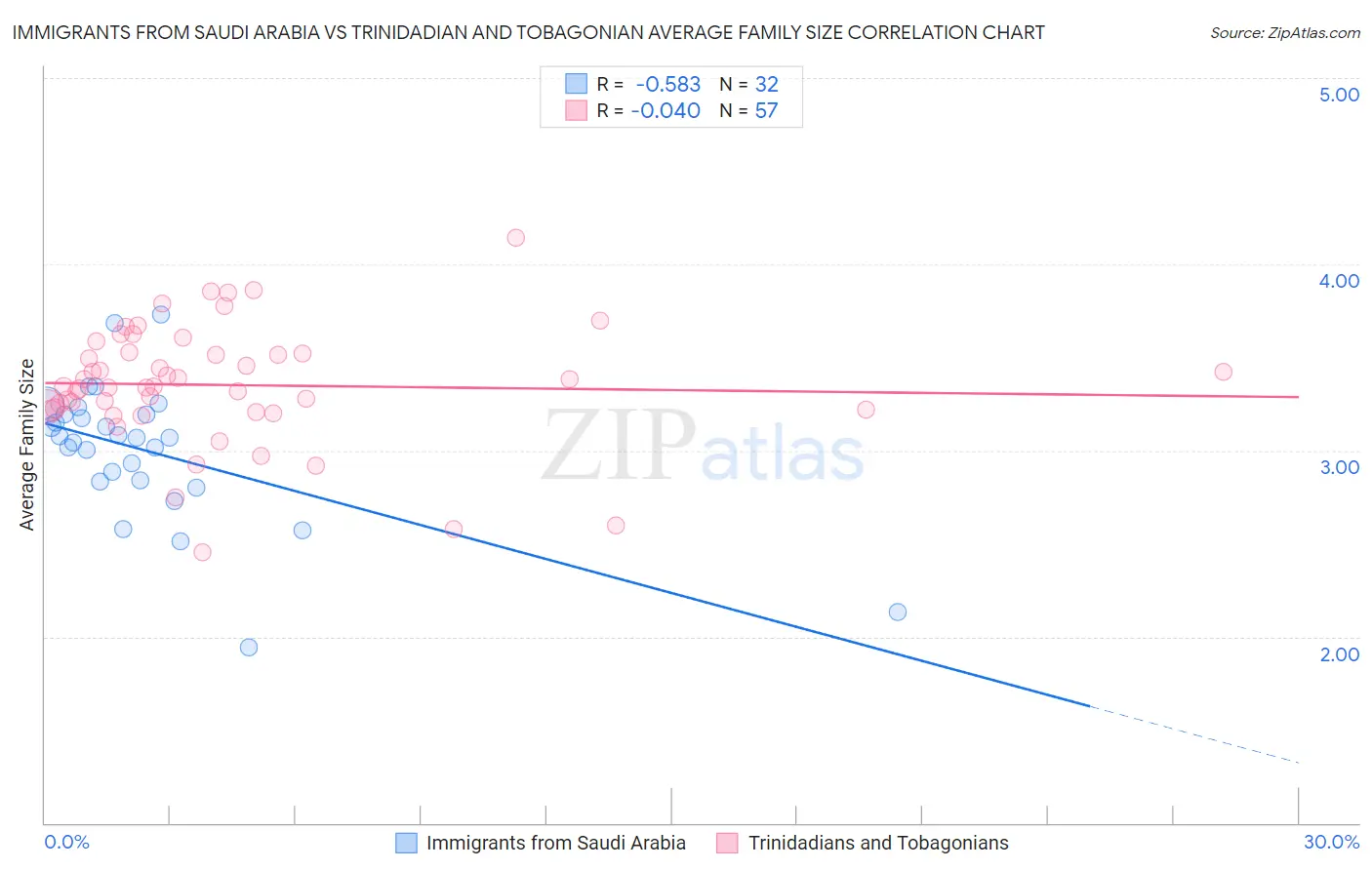 Immigrants from Saudi Arabia vs Trinidadian and Tobagonian Average Family Size