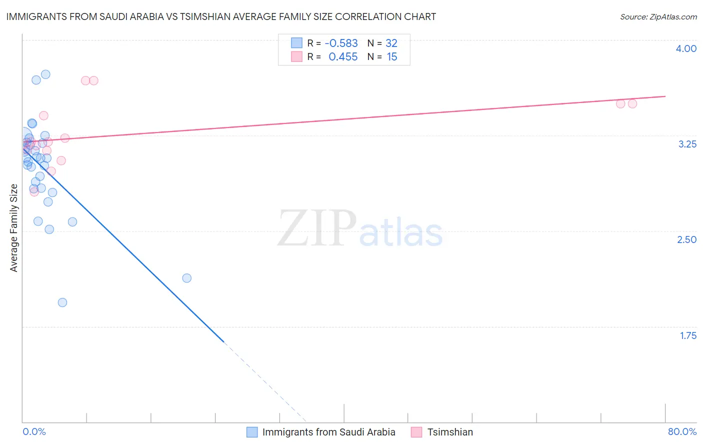 Immigrants from Saudi Arabia vs Tsimshian Average Family Size