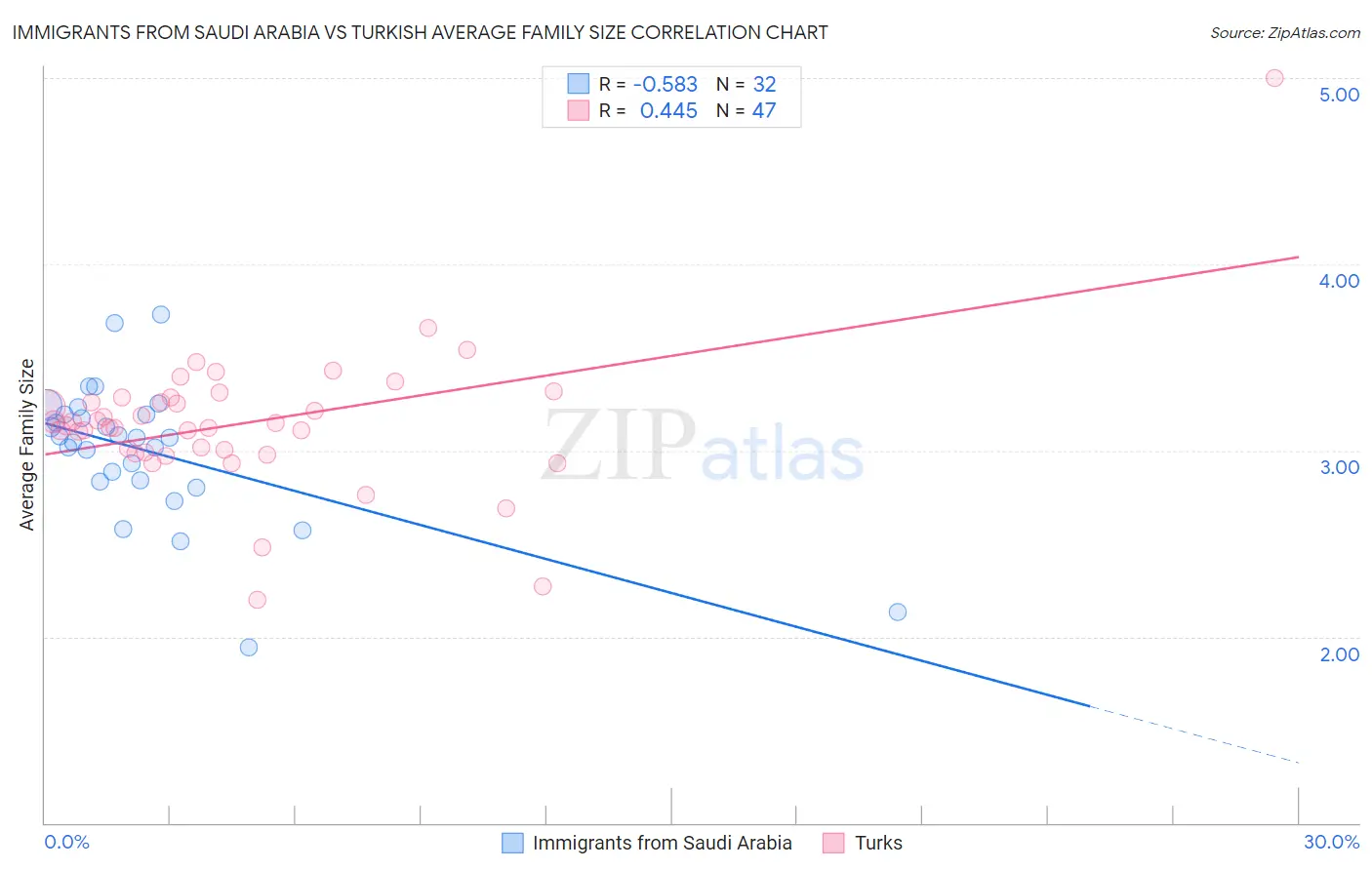 Immigrants from Saudi Arabia vs Turkish Average Family Size