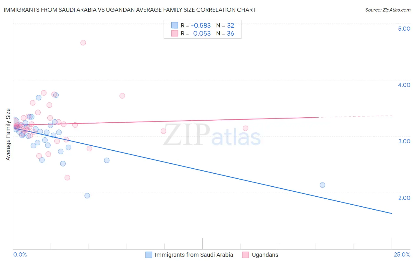 Immigrants from Saudi Arabia vs Ugandan Average Family Size