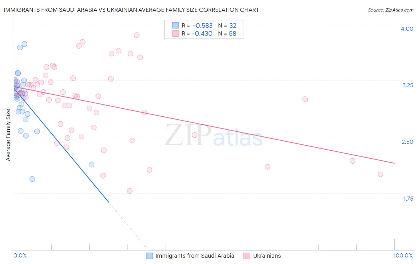 Immigrants from Saudi Arabia vs Ukrainian Average Family Size