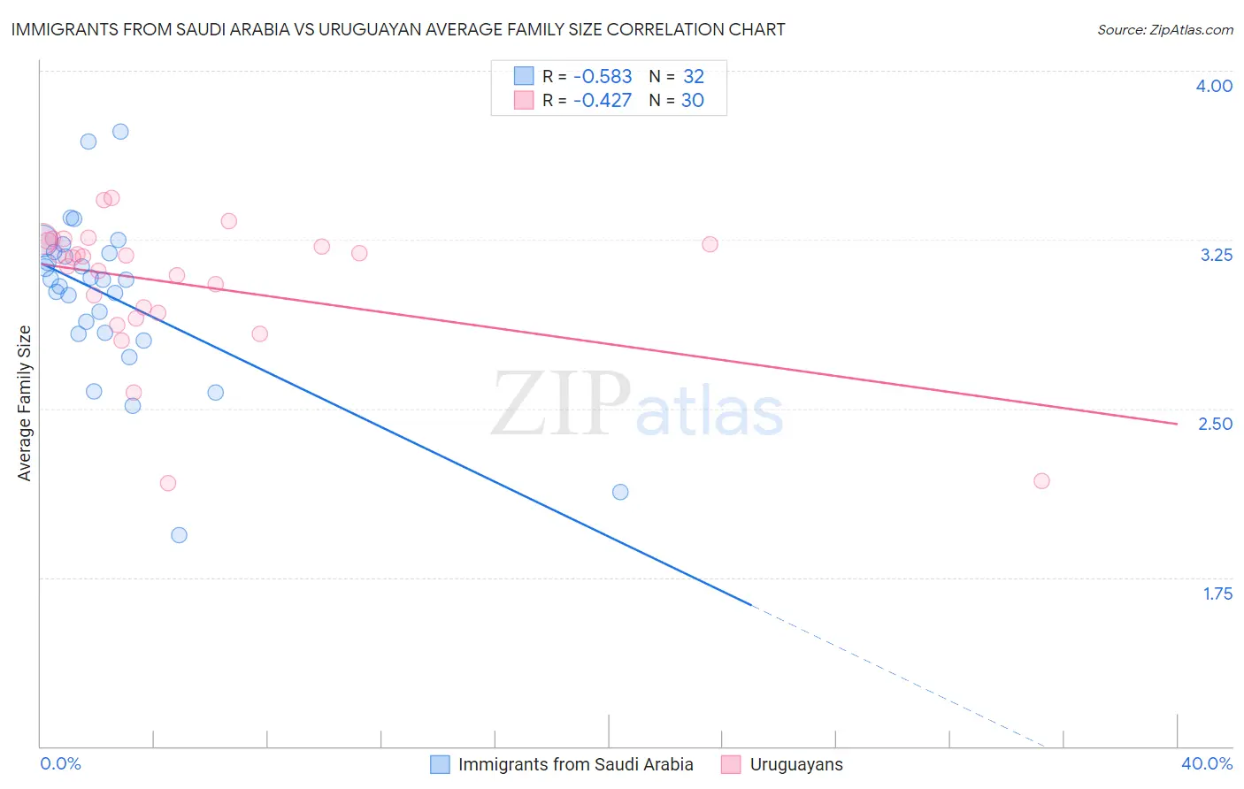 Immigrants from Saudi Arabia vs Uruguayan Average Family Size