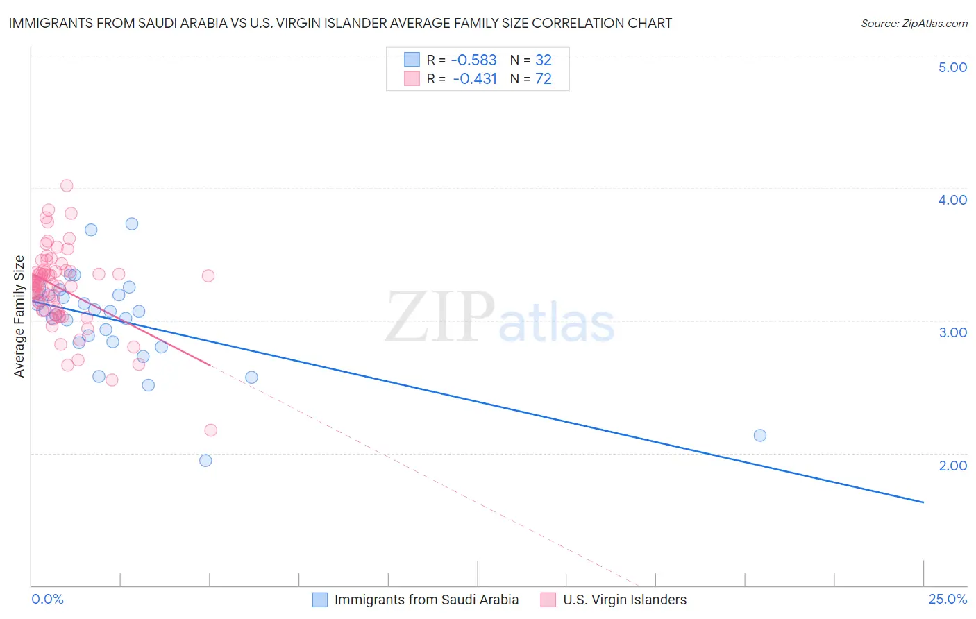 Immigrants from Saudi Arabia vs U.S. Virgin Islander Average Family Size