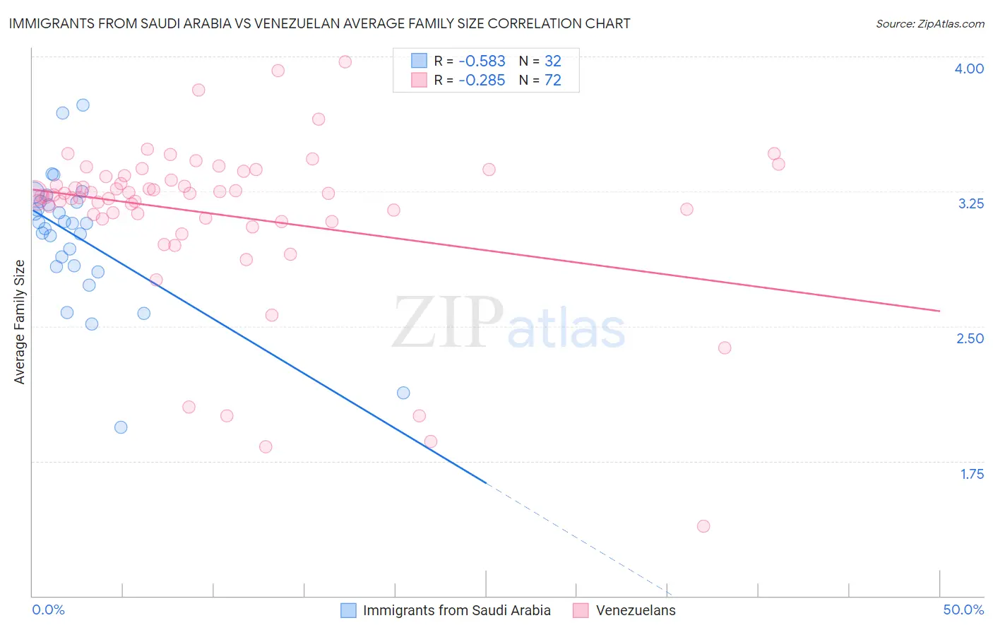 Immigrants from Saudi Arabia vs Venezuelan Average Family Size