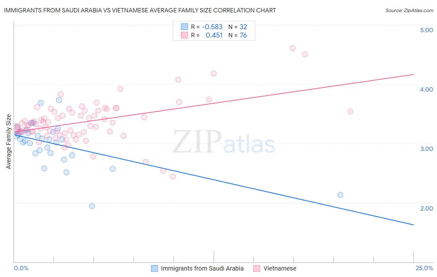 Immigrants from Saudi Arabia vs Vietnamese Average Family Size