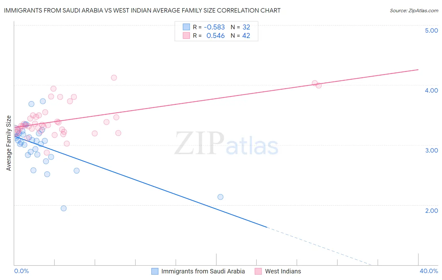 Immigrants from Saudi Arabia vs West Indian Average Family Size