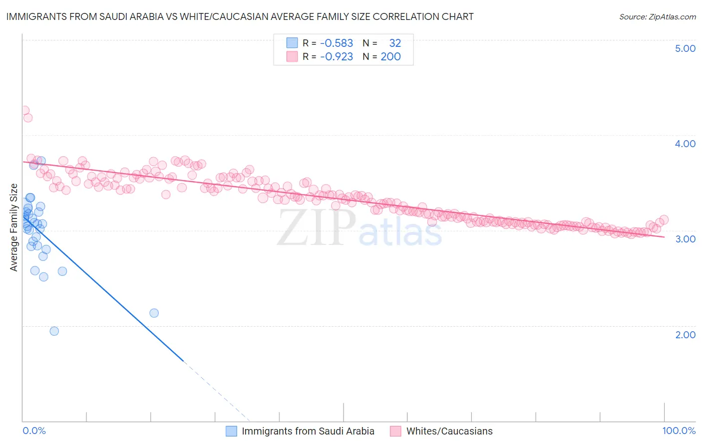 Immigrants from Saudi Arabia vs White/Caucasian Average Family Size