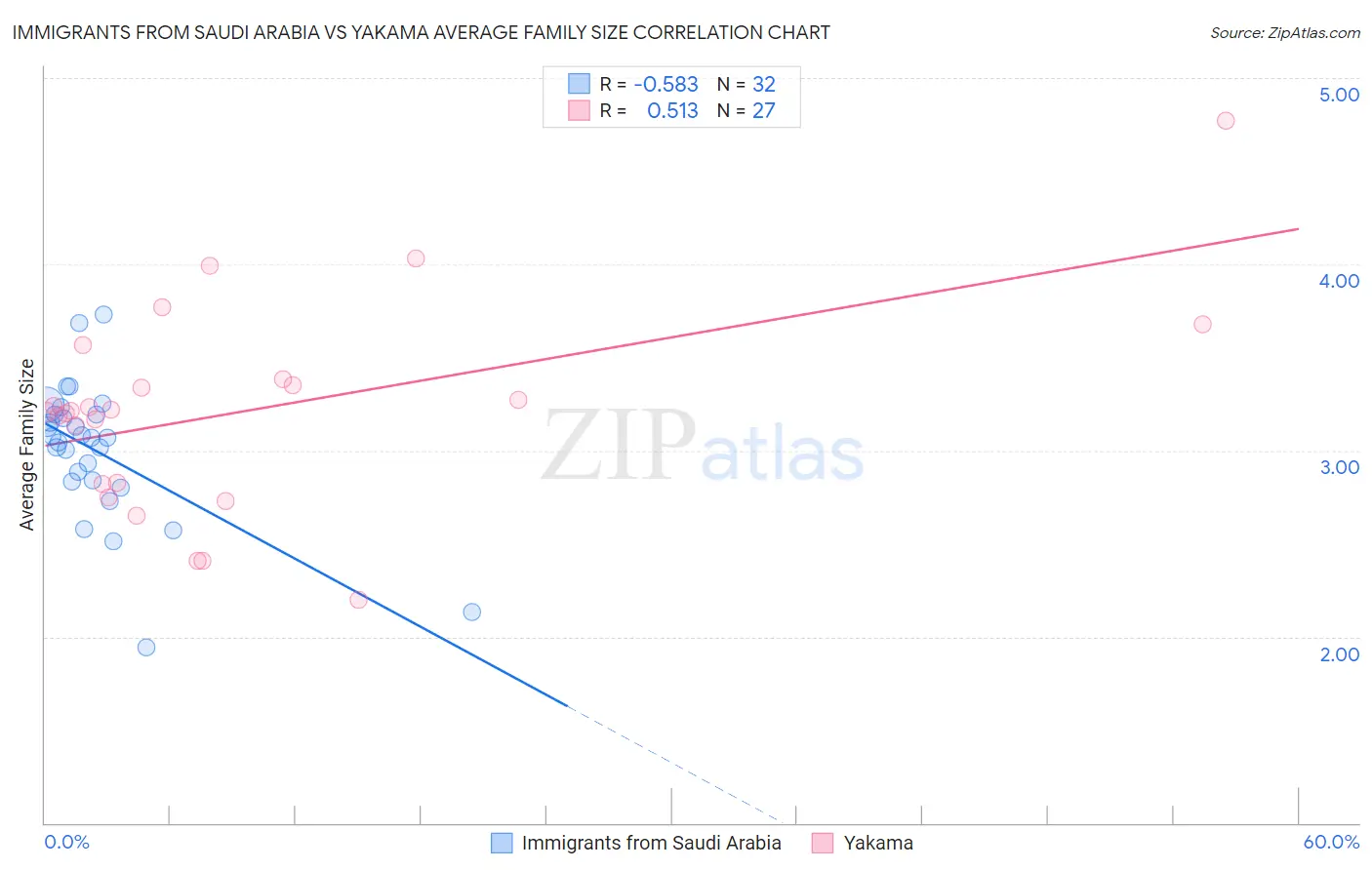 Immigrants from Saudi Arabia vs Yakama Average Family Size