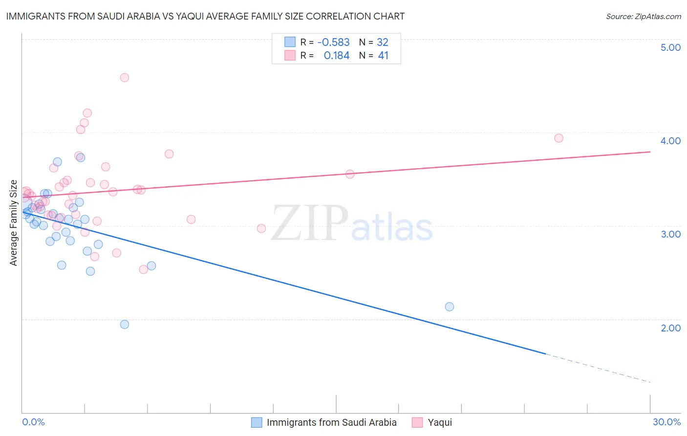 Immigrants from Saudi Arabia vs Yaqui Average Family Size