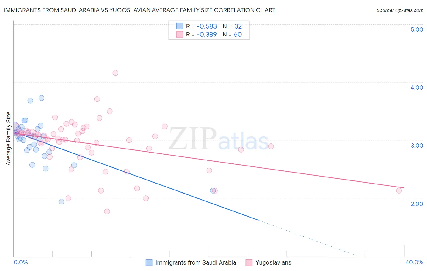 Immigrants from Saudi Arabia vs Yugoslavian Average Family Size