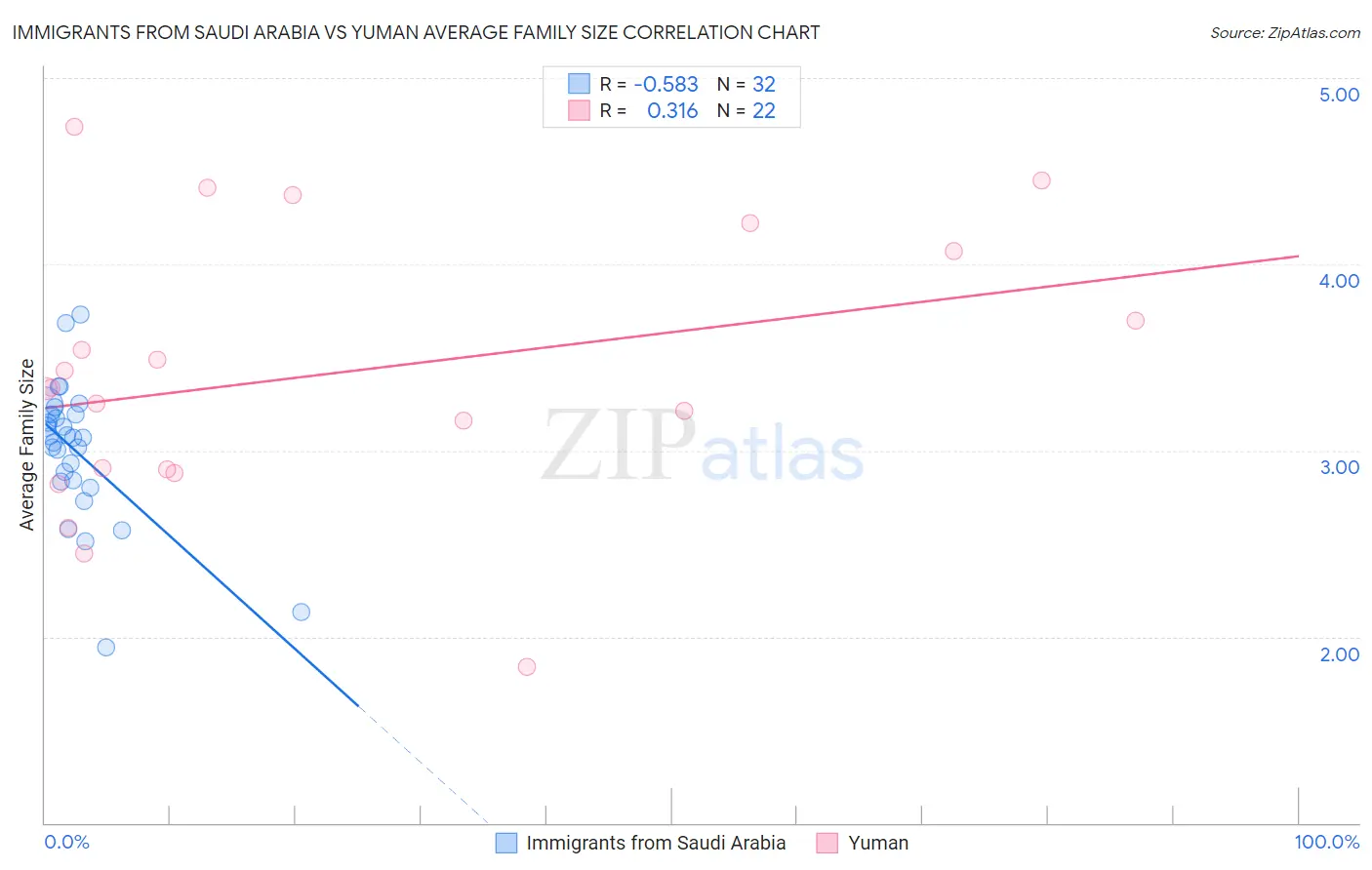 Immigrants from Saudi Arabia vs Yuman Average Family Size