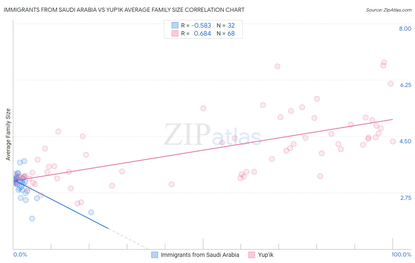 Immigrants from Saudi Arabia vs Yup'ik Average Family Size