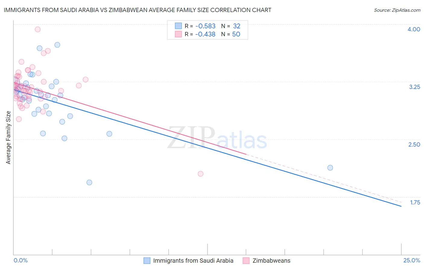Immigrants from Saudi Arabia vs Zimbabwean Average Family Size