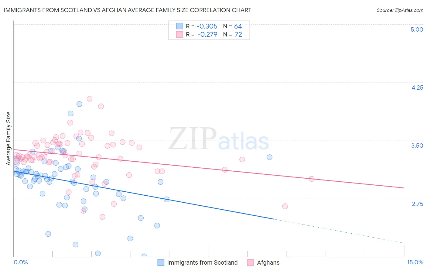 Immigrants from Scotland vs Afghan Average Family Size
