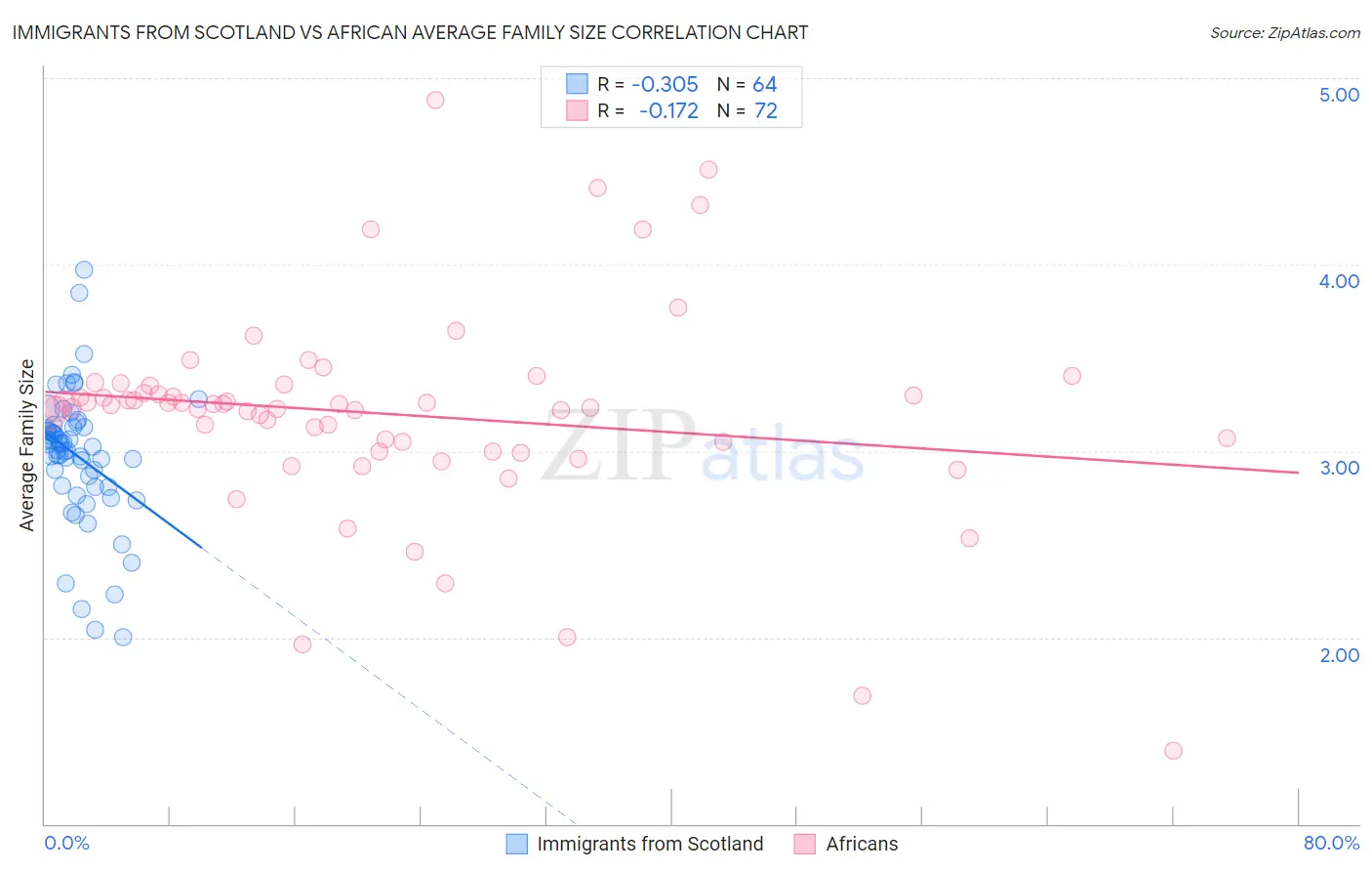 Immigrants from Scotland vs African Average Family Size