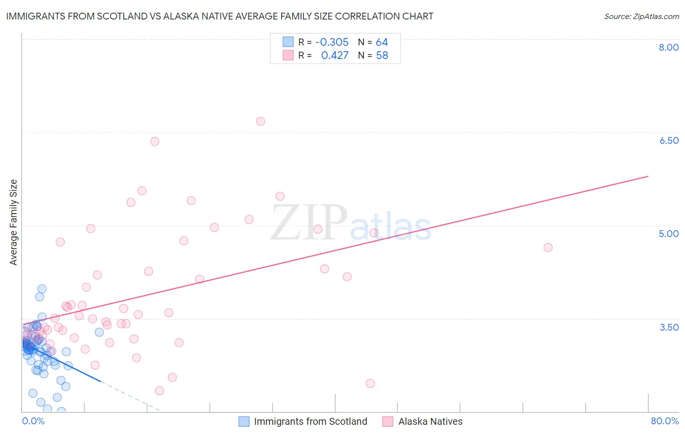 Immigrants from Scotland vs Alaska Native Average Family Size