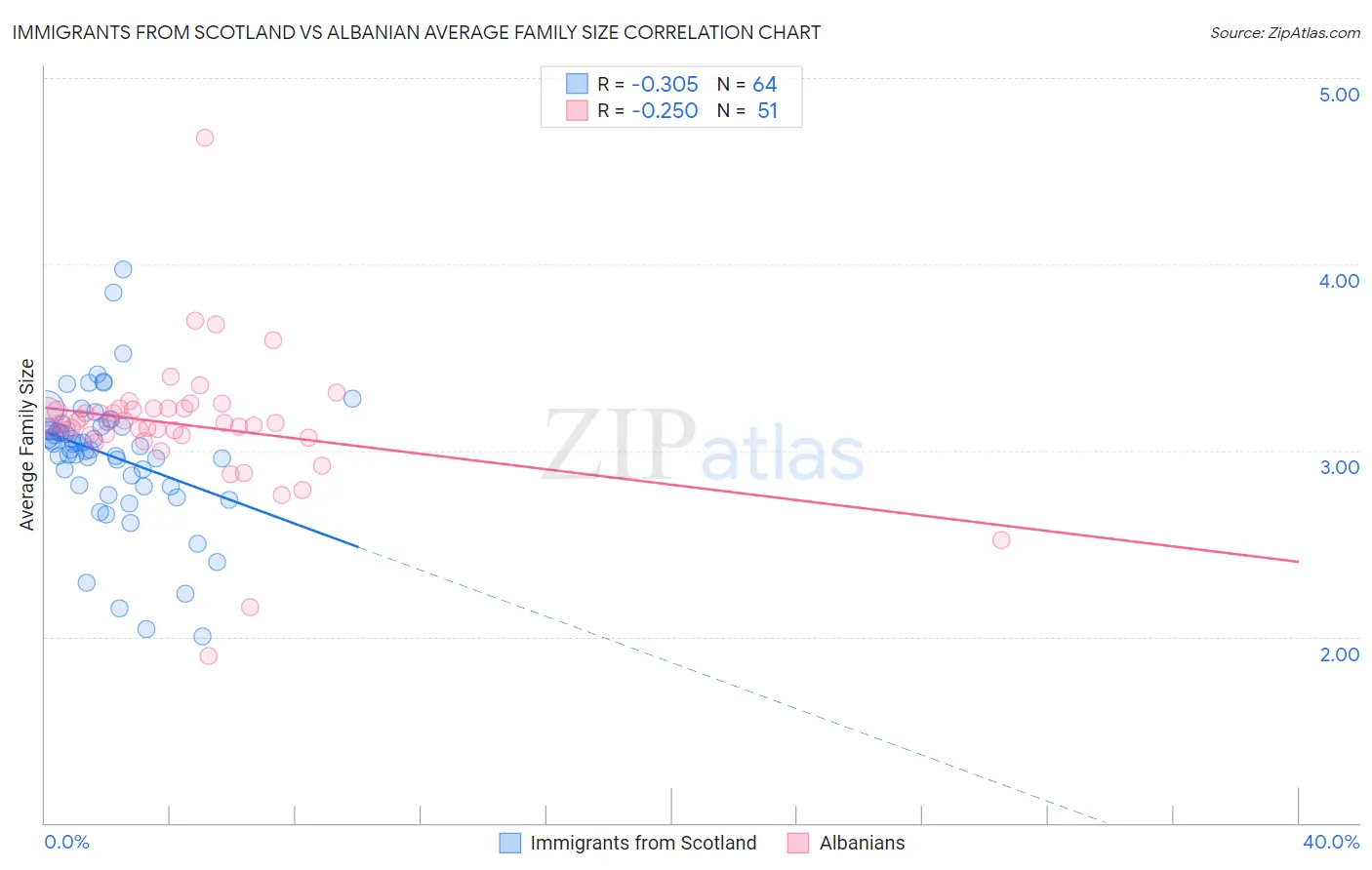 Immigrants from Scotland vs Albanian Average Family Size