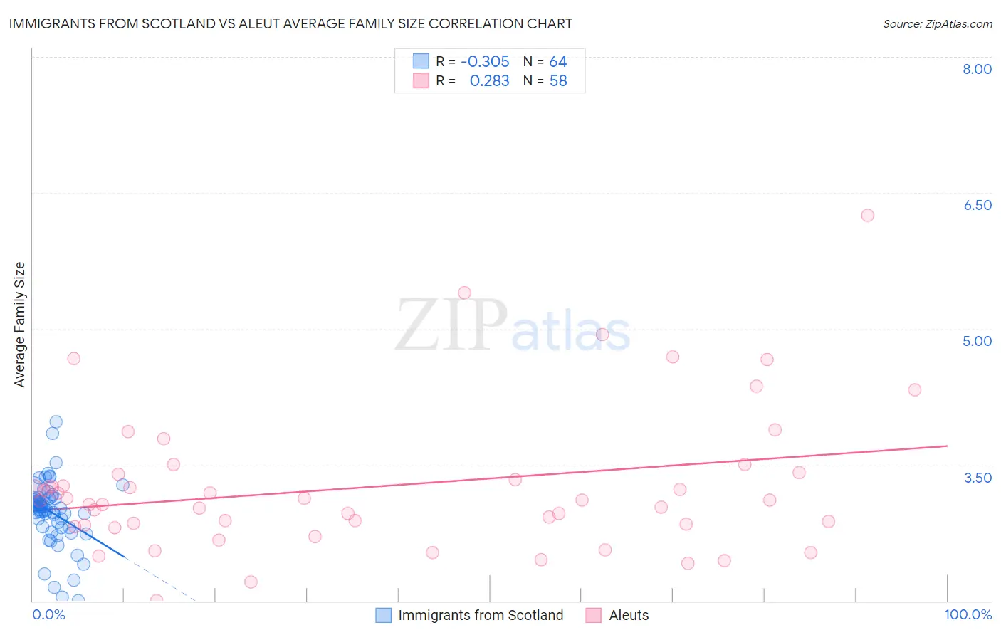 Immigrants from Scotland vs Aleut Average Family Size