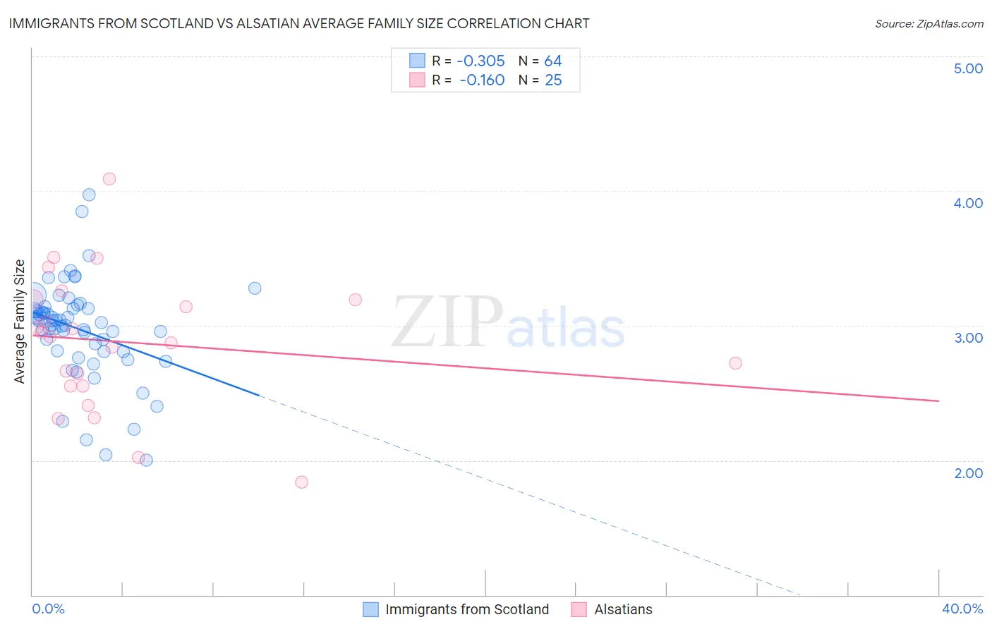 Immigrants from Scotland vs Alsatian Average Family Size