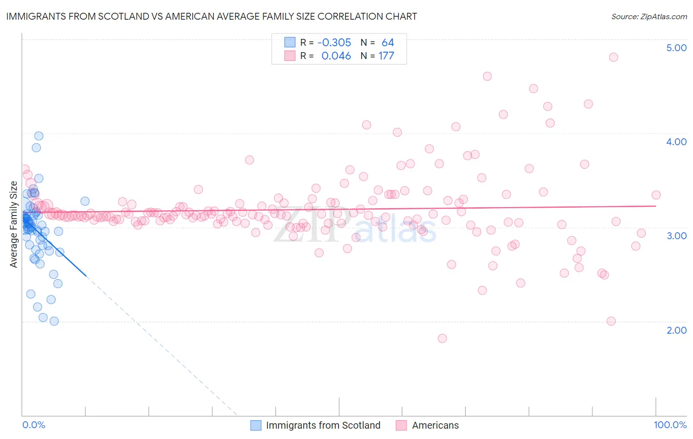 Immigrants from Scotland vs American Average Family Size
