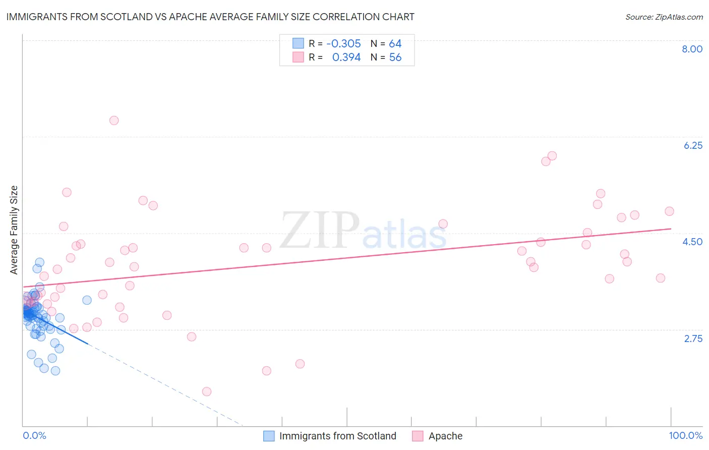 Immigrants from Scotland vs Apache Average Family Size