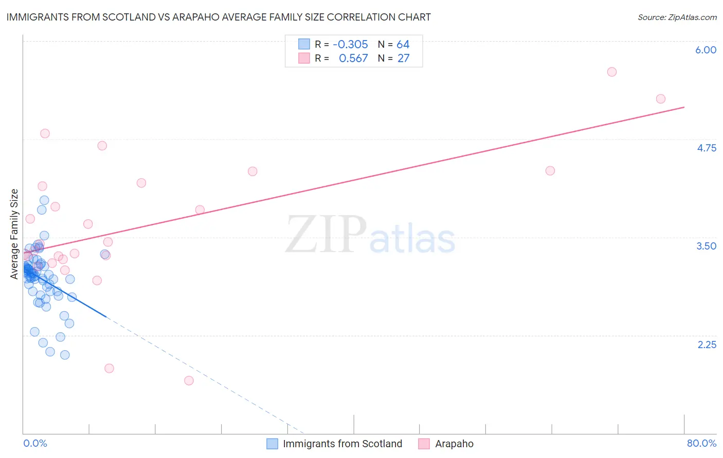Immigrants from Scotland vs Arapaho Average Family Size
