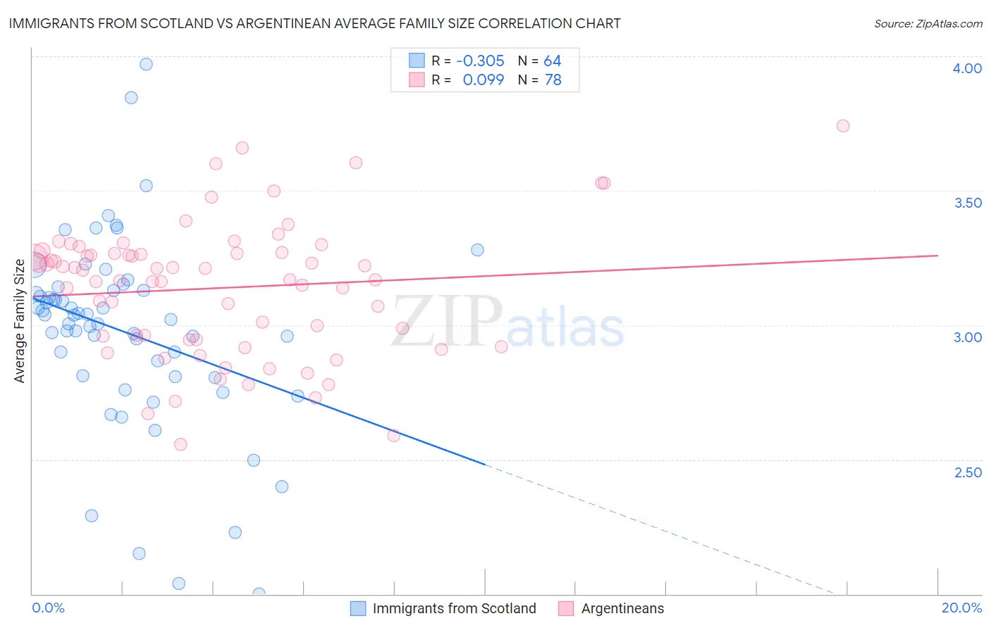 Immigrants from Scotland vs Argentinean Average Family Size