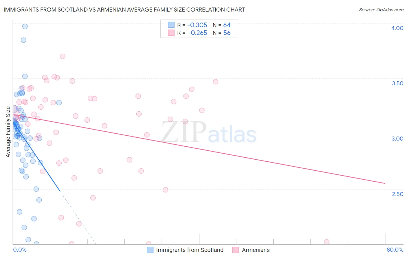 Immigrants from Scotland vs Armenian Average Family Size