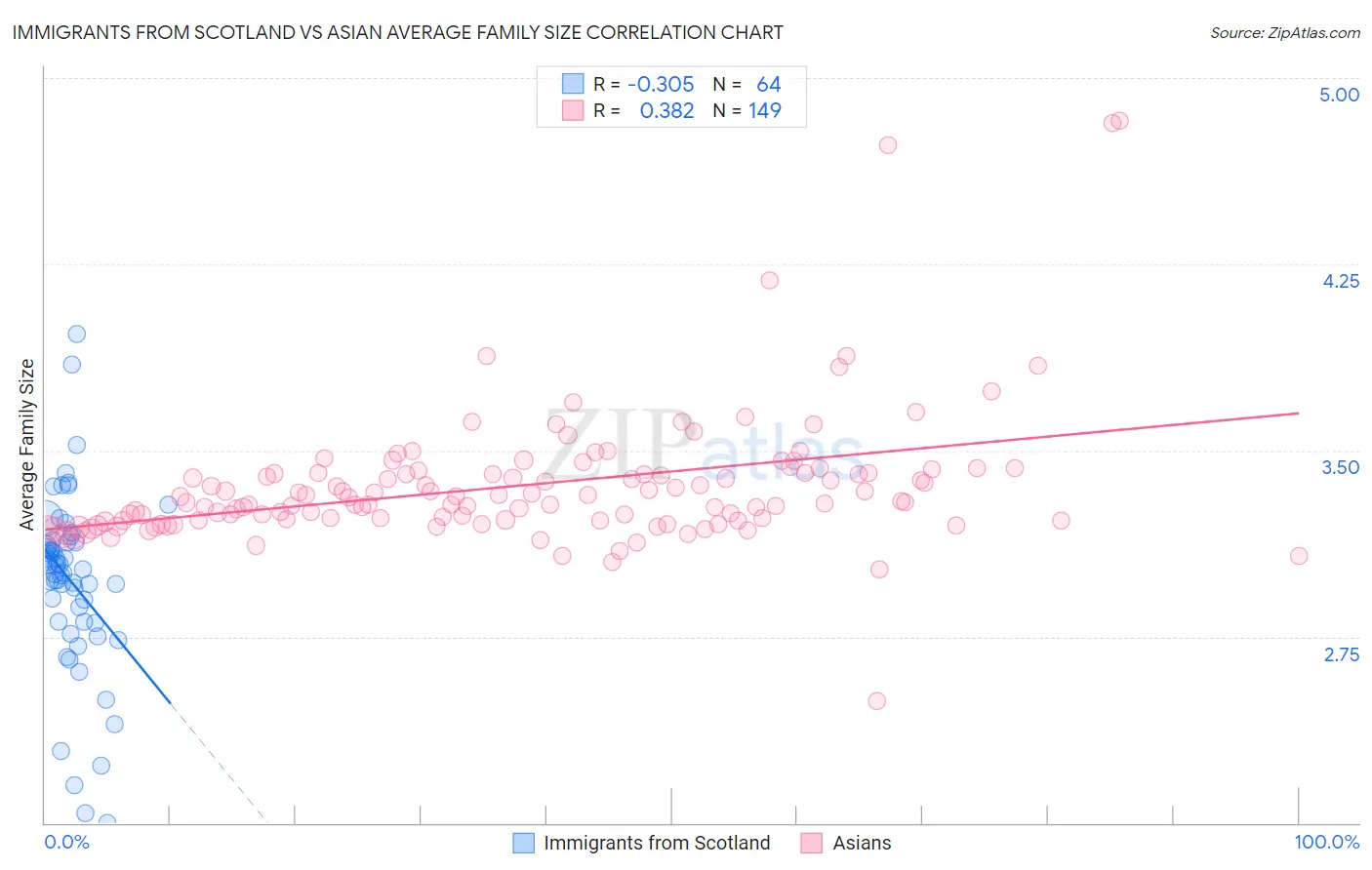Immigrants from Scotland vs Asian Average Family Size