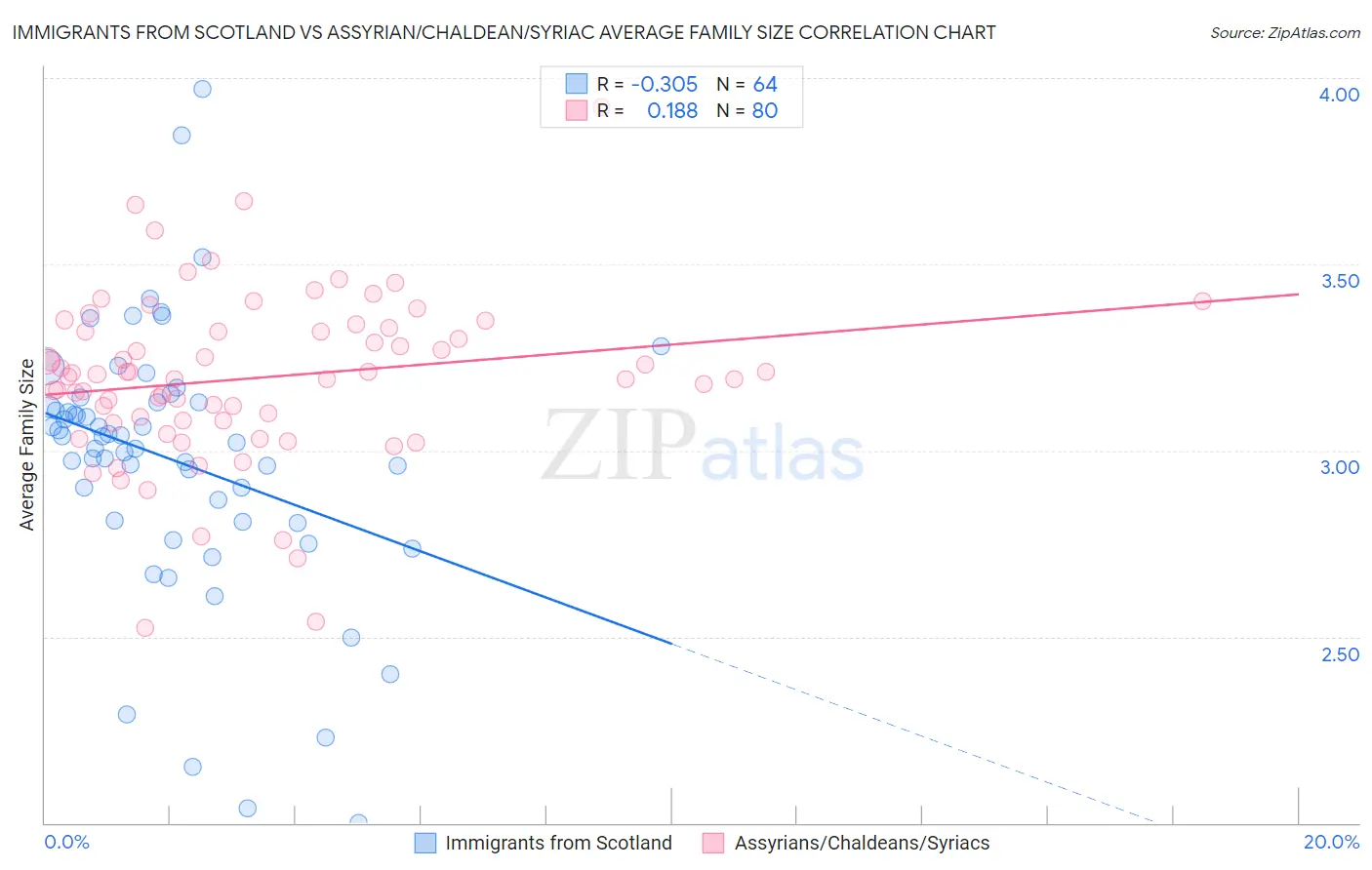 Immigrants from Scotland vs Assyrian/Chaldean/Syriac Average Family Size