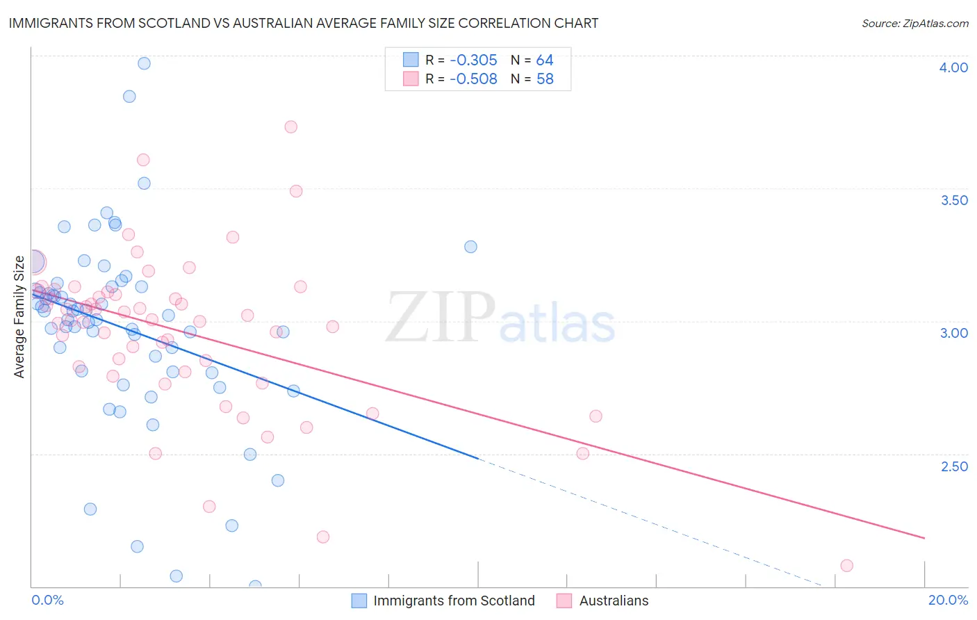 Immigrants from Scotland vs Australian Average Family Size