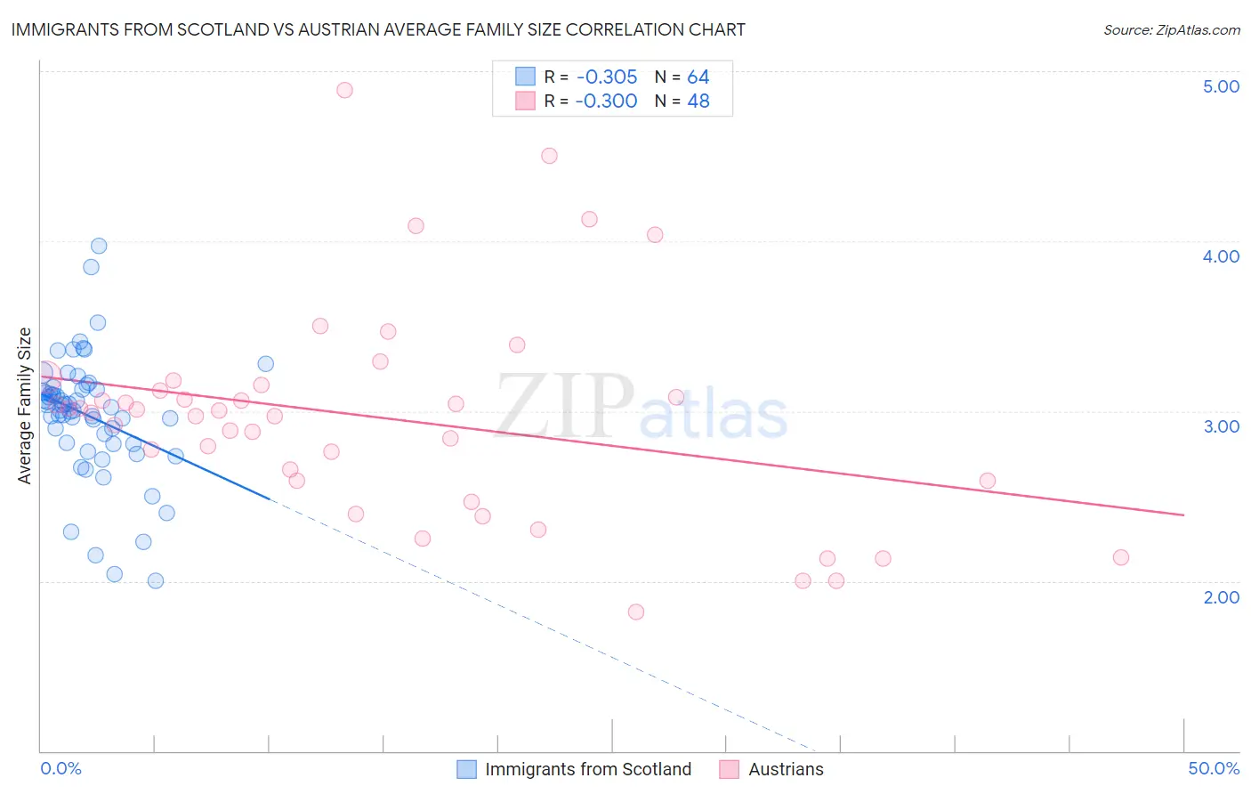Immigrants from Scotland vs Austrian Average Family Size