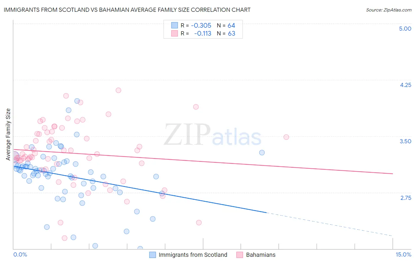 Immigrants from Scotland vs Bahamian Average Family Size