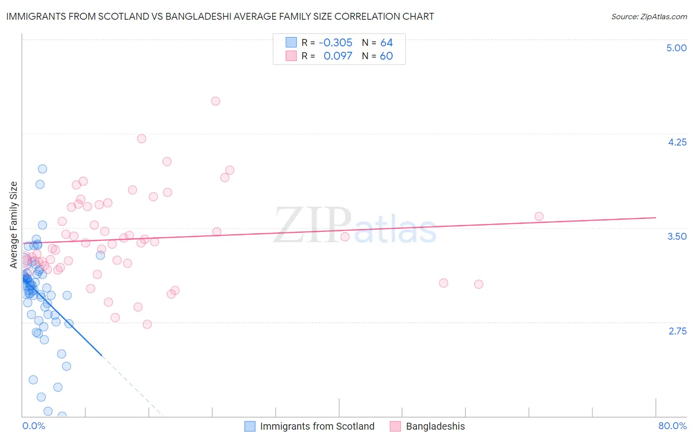 Immigrants from Scotland vs Bangladeshi Average Family Size