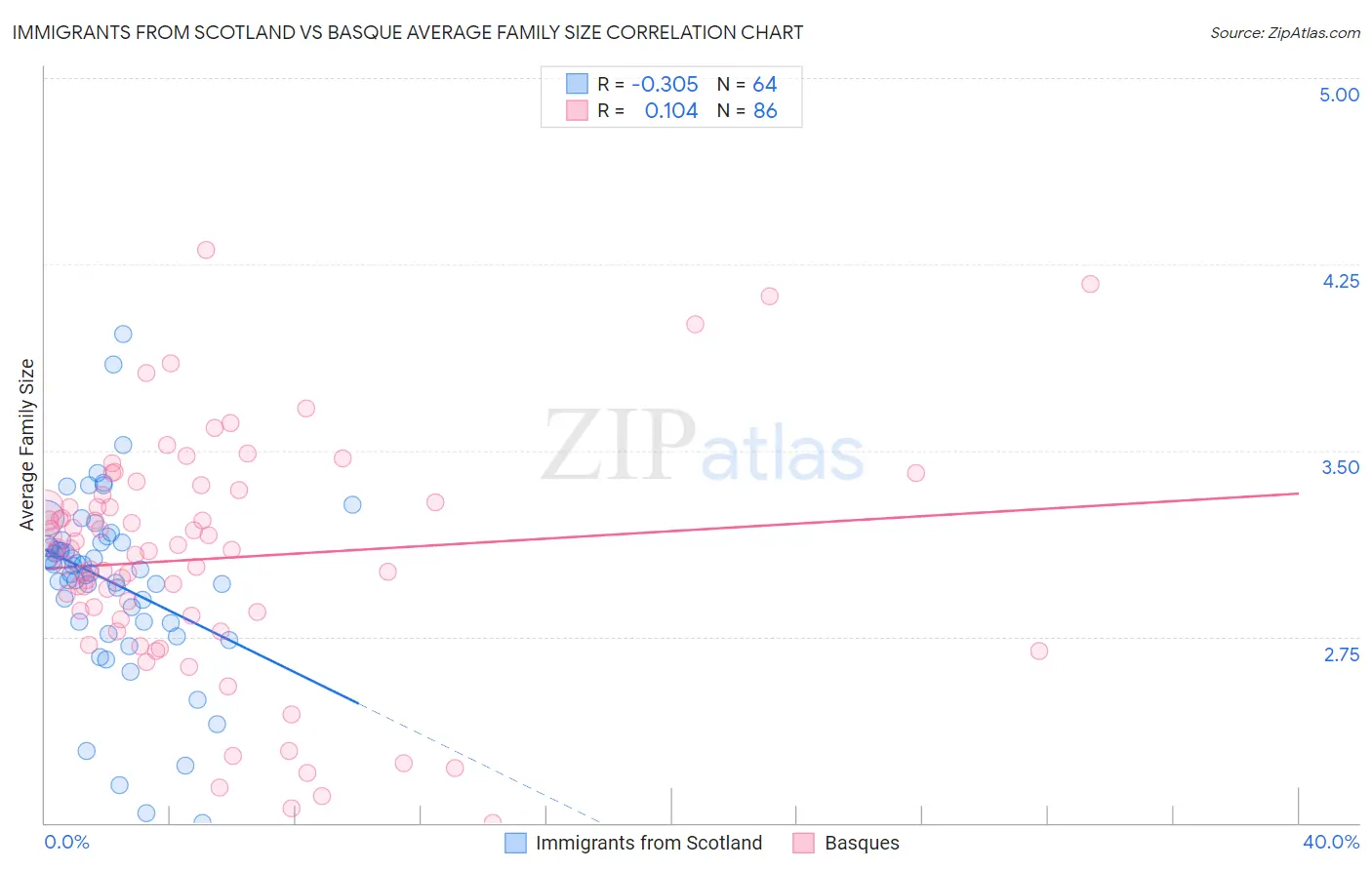 Immigrants from Scotland vs Basque Average Family Size