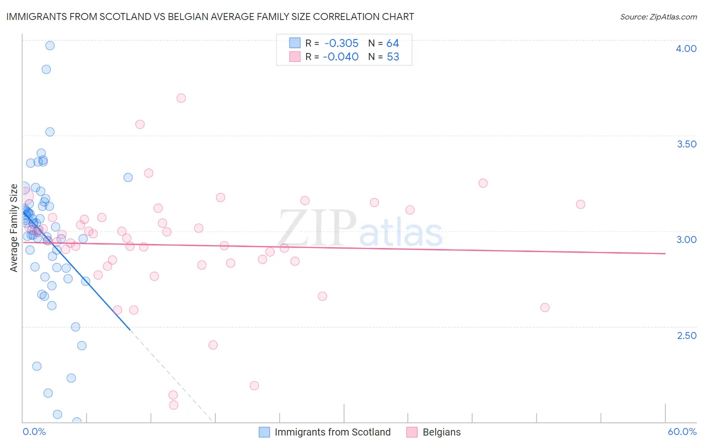 Immigrants from Scotland vs Belgian Average Family Size