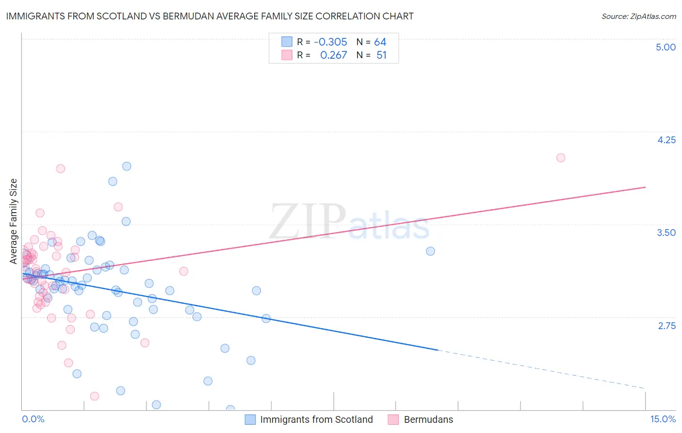 Immigrants from Scotland vs Bermudan Average Family Size