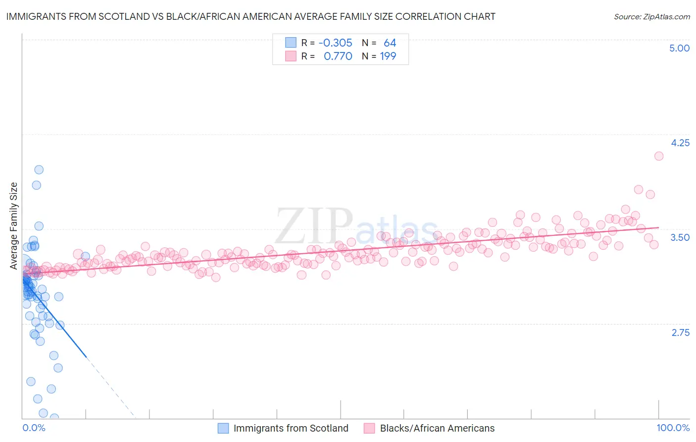Immigrants from Scotland vs Black/African American Average Family Size