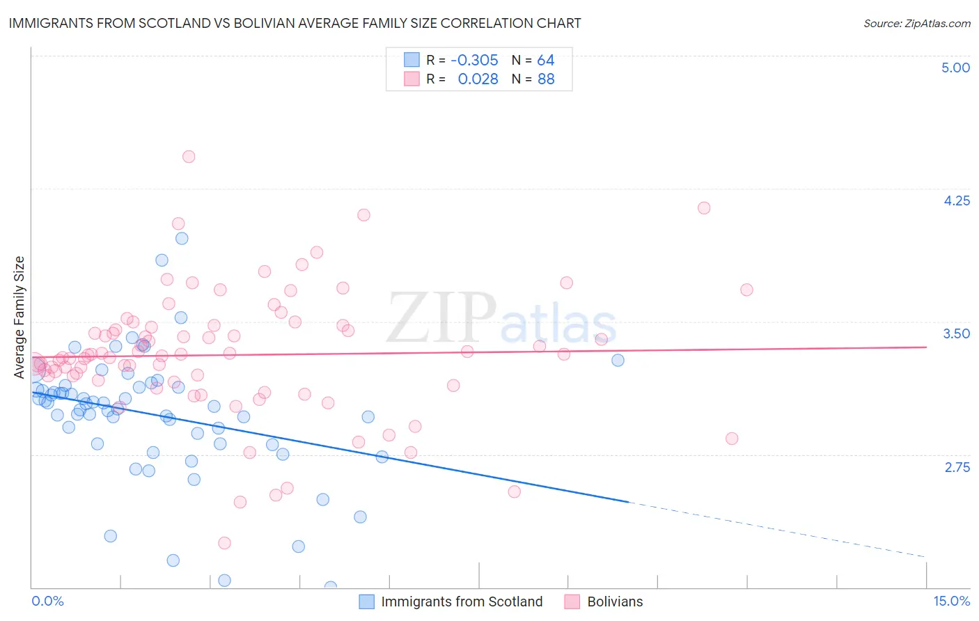 Immigrants from Scotland vs Bolivian Average Family Size