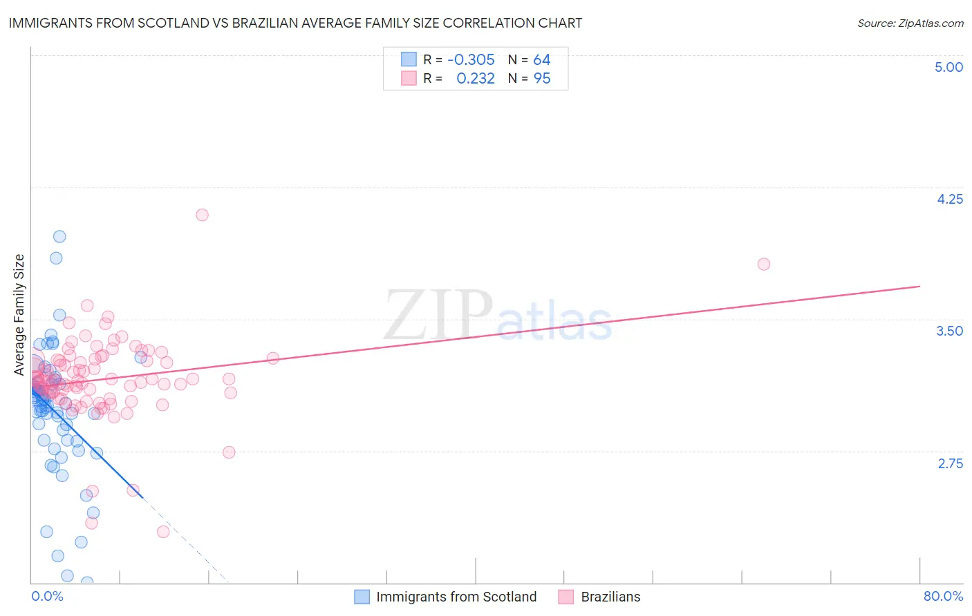 Immigrants from Scotland vs Brazilian Average Family Size