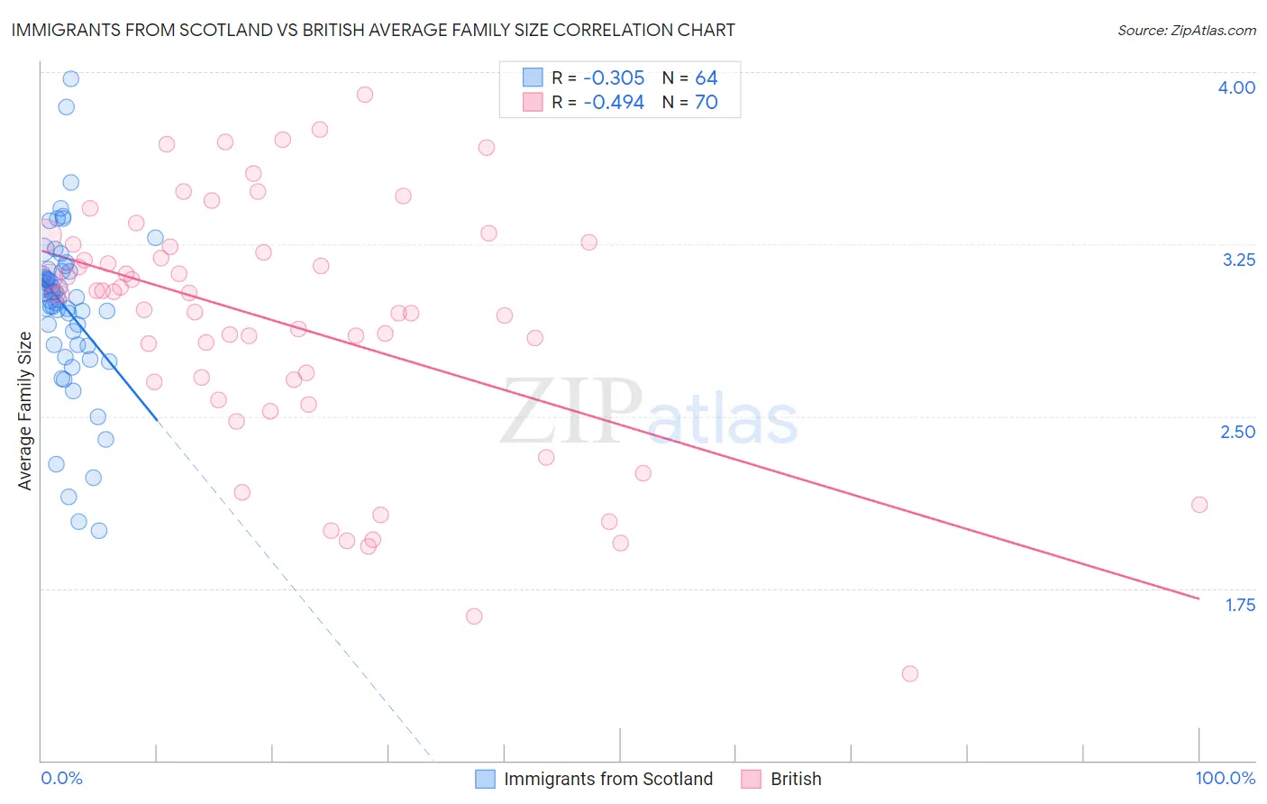 Immigrants from Scotland vs British Average Family Size